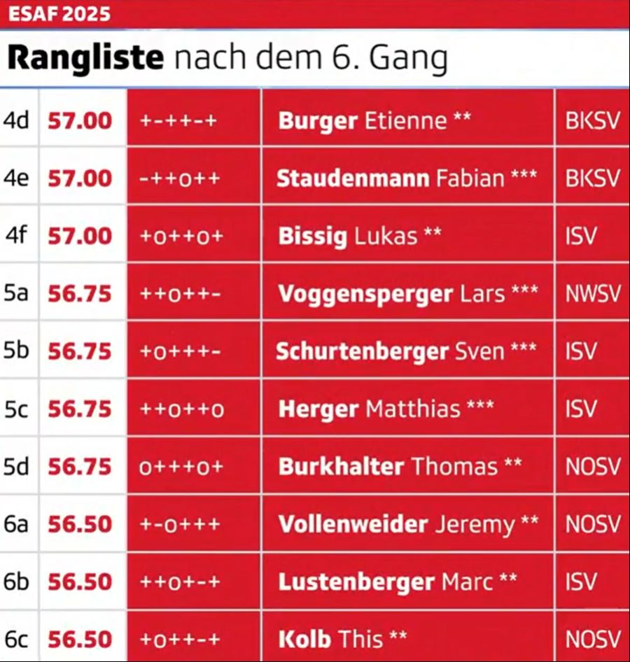 Für andere rückt der Schlussgang in weite Ferne.