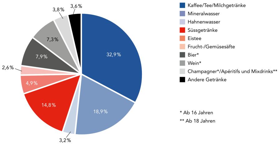 Nationaler Getränkezettel meistkonsumierte Getränke