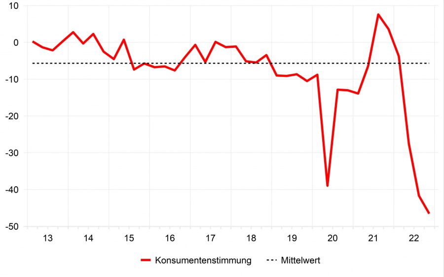 Konsumentenstimmung Index