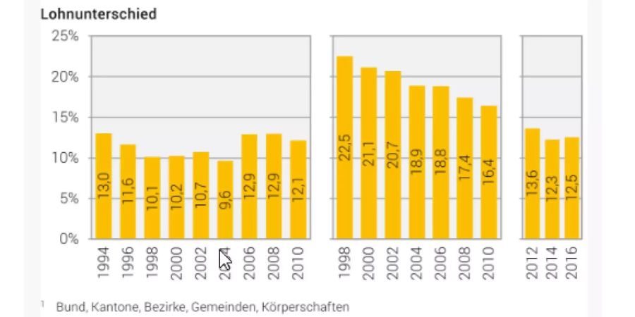 Lohnunterschied im öffentlichen Sektor 1994 bis 2016.