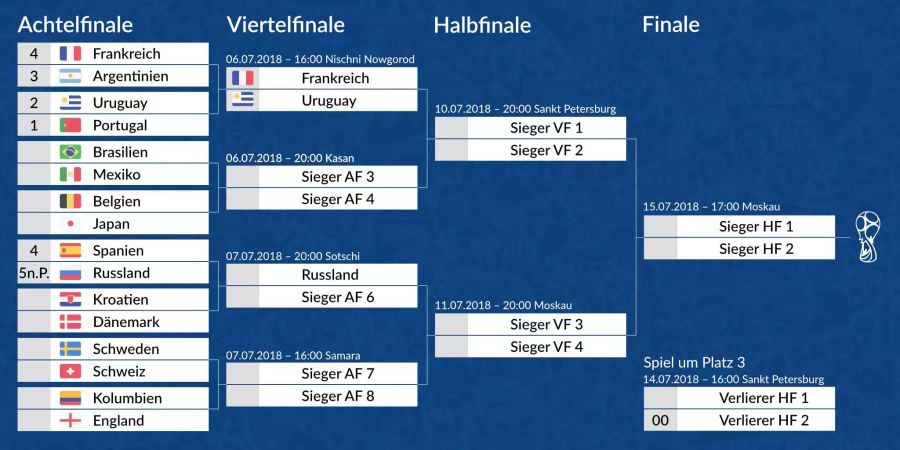 Die Achtelfinals in der Übersicht.