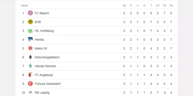 Fc Bayern Weiter Bundesliga Tabellenfuhrer
