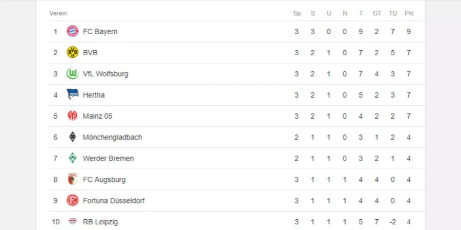 Die Bundesliga-Tabelle am Samstag 15. September 2018.