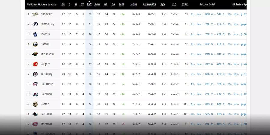 Die Tabelle der NHL Liga.