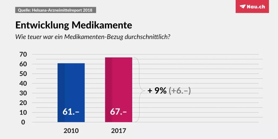 Jeder Bezug kostete 2017 im Schnitt sechs Franken mehr als noch 2010.