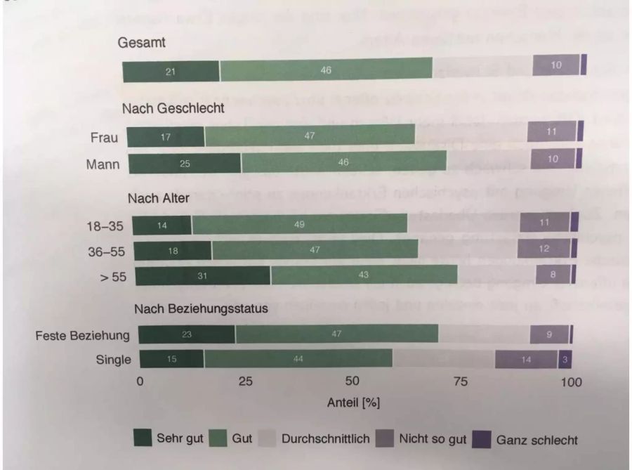 Die Stimmungslage hängt vom Alter und vom Geschlecht ab. Männer geben häufiger an, dass es ihnen «sehr gut» geht als Frauen. Ältere Menschen sind häufiger in guter Stimmung als jüngere. Ausserdem wirkt sich eine feste Beziehung positiv auf die Stimmungslage aus.