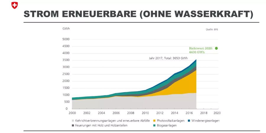 Die Stromproduktion aus erneuerbaren Quellen wurde 2017 bereits stark ausgebaut, so dass drei Viertel der Ziele für 2020 bereits erreicht seien.