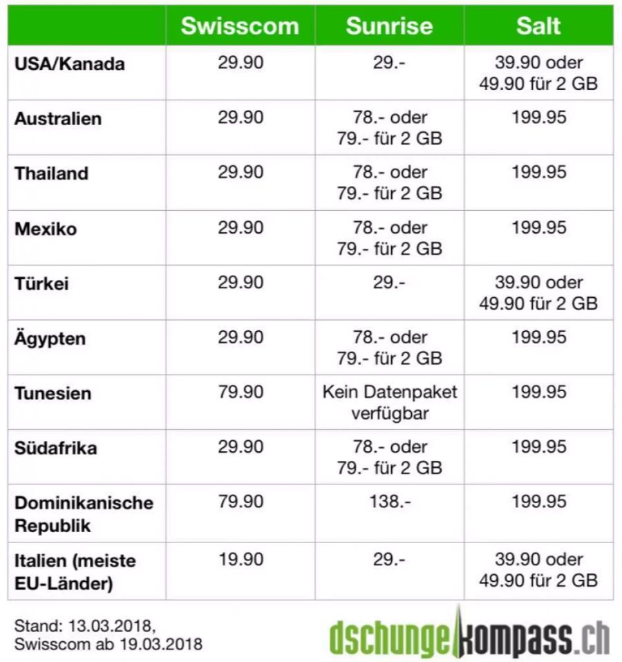 Die Übersicht von Dschungelkompass.