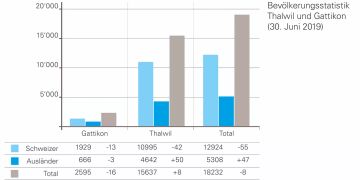 Einwohnerzahl Gemeinde Thalwil