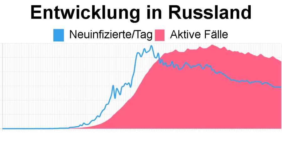 Die aktuellsten Zahlen in Russland vom 26. Juli: 196'388  aktive Coronavirus-Fälle, 5'871 Neuinfizierte.