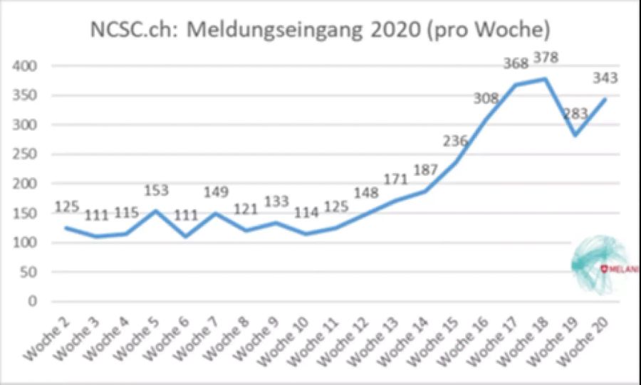 Die gemeldeten Fälle nahmen im Frühling stark zu.