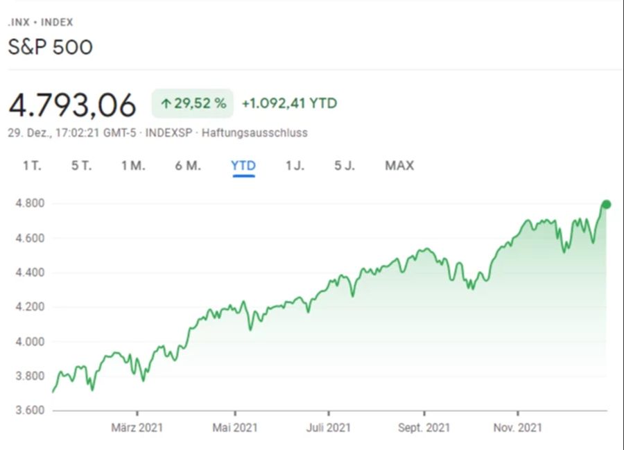 Performance des S&P 500 im Jahr 2021.