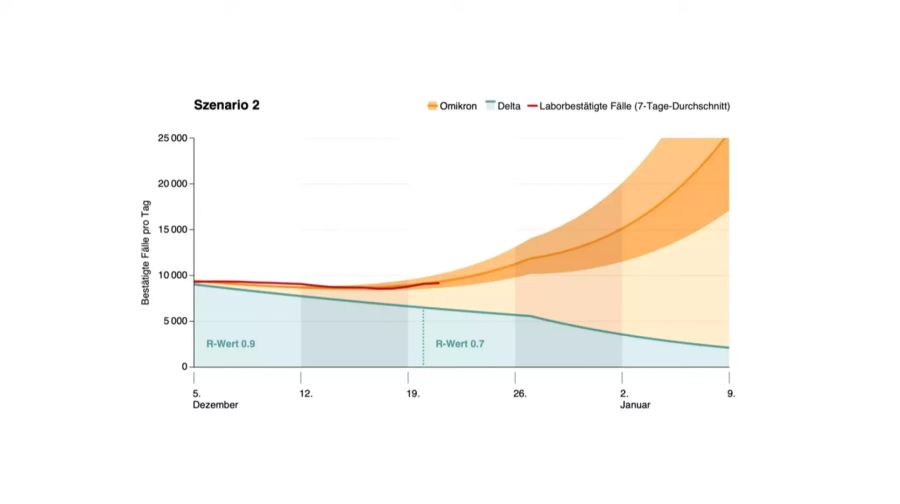 Szenario 2 der Taskforce zur Entwicklung mit Omikron.