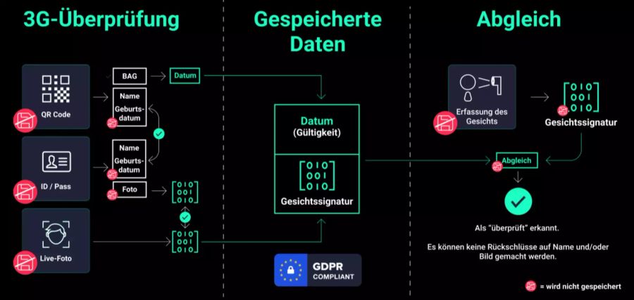 Covid-Zertifikat Gesichtserkennung