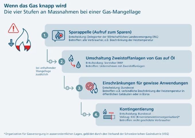 Bundesrat Beschliesst Grundsätze Für Gasmangellage | Nau.ch