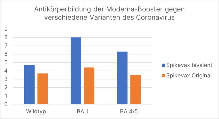 Moderna Omikron Impfung bivalent