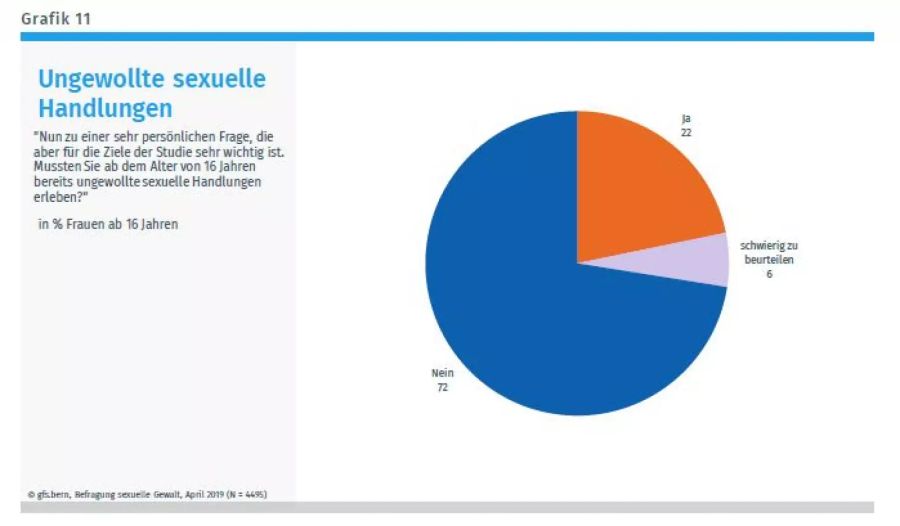Sexuelle Gewalt Schweiz
