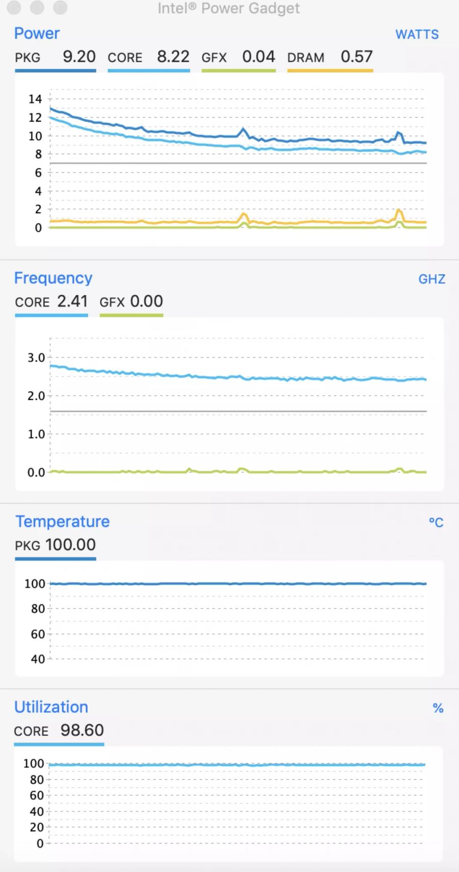 Sie pendelt sich bei gleichbleidener Core-Auslastung und Temperatur etwa bei 2,5 GHz ein.