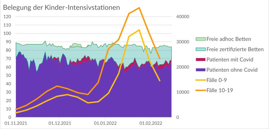 Kinder Intensivbetten Coronavirus Fallzahlen