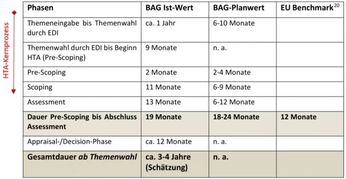 Die Dauer der einzelnen Phasen eines «High Technology Assesments» gemäss BAG und einem Benchmark der EU, gegenübergestellt durch die Eidgenössische Finanzkontrolle. HTA BAG EFK Finanzkontrolle