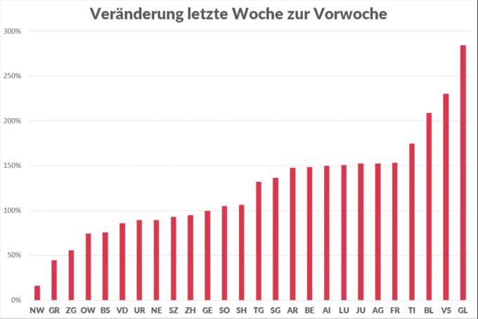 In allen Kantonen nahemn die Fälle des Coronavirus im Vergleich zur Vorwoche zu. Coronavirus Kantone Entwicklung Fallzahlen