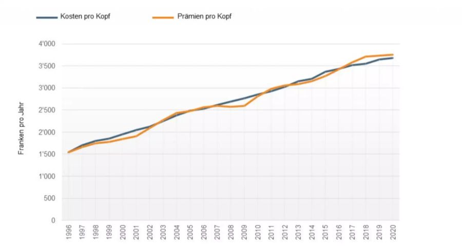 Die Entwicklung der Kosten und der Prämien seit 1996 bis 2020.