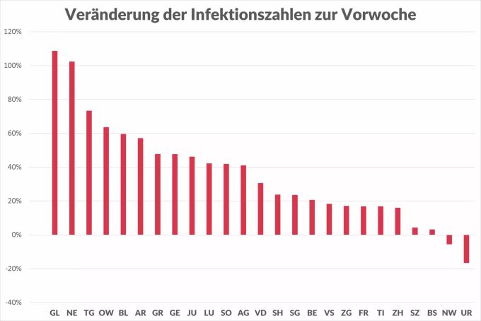 veränderung