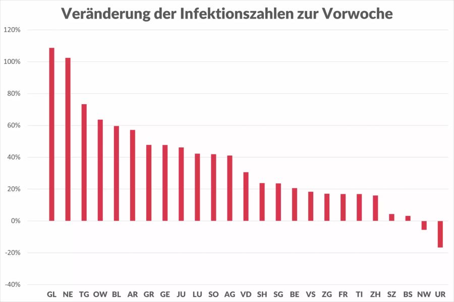 Die Veränderung der Fallzahlen in den Kantonen zur Vorwoche. In der Tabelle fehlt der Kanton Appenzell-Innerrhoden. Dort wurde ein Fall gemeldet, nachdem zuletzt keine Fälle gemeldet wurden.