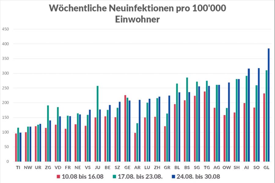 Die 7-Tage-Inzidenz zwischen dem 10. und dem 30. August 2021.