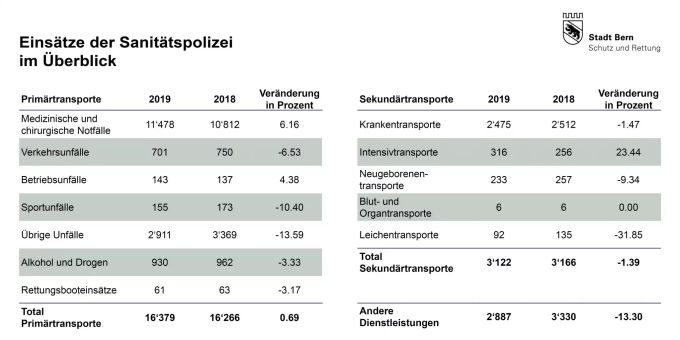 Einsätze der Sanitätspolizei der Stadt Bern Sanitätspolizei