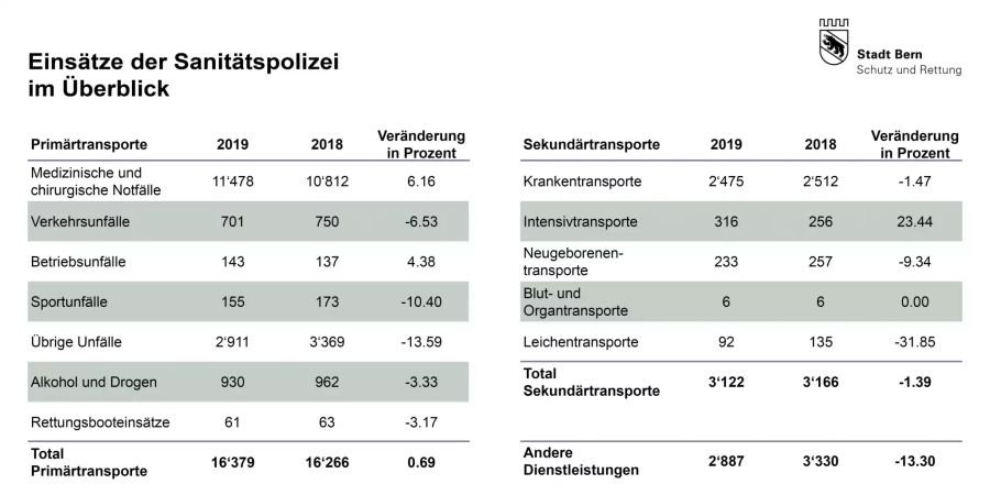 Sanitätspolizei