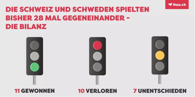 Im historischen Vergleich führen die Schweizer knapp. Im historischen Vergleich führen die Schweizer knapp.