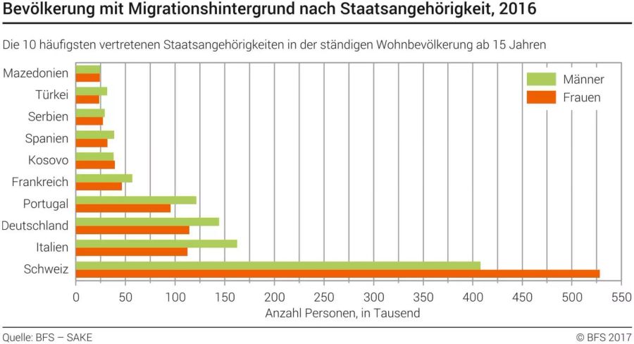 Migrationshintergrund