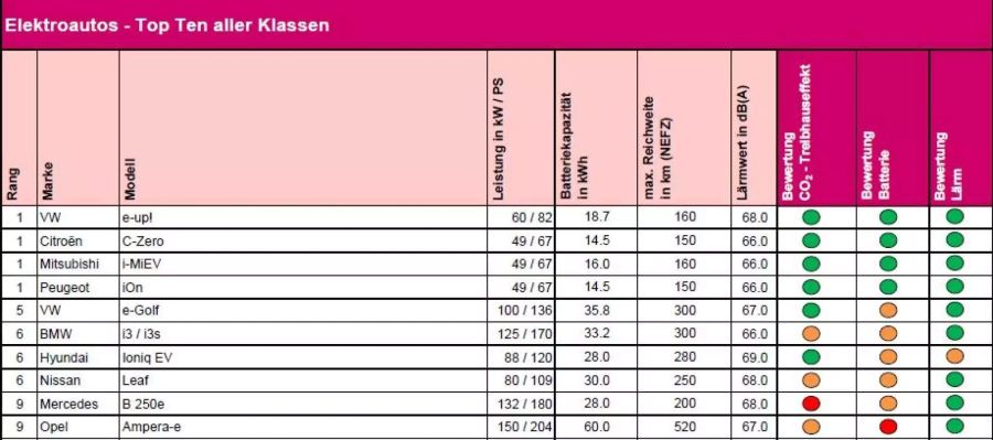 VW ist bei den Elektroautos auf dem 1. Platz.