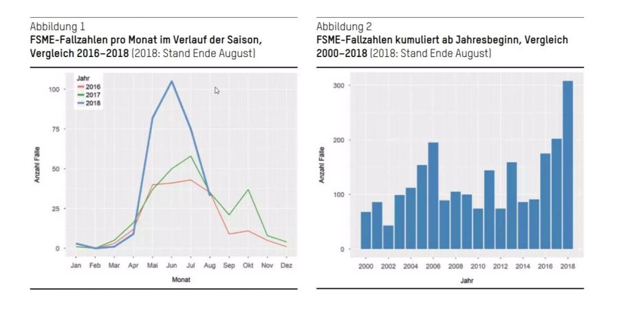 Die Fallzahlen des Zeckenenzephalitis-Virus (FSME) in der Schweiz.