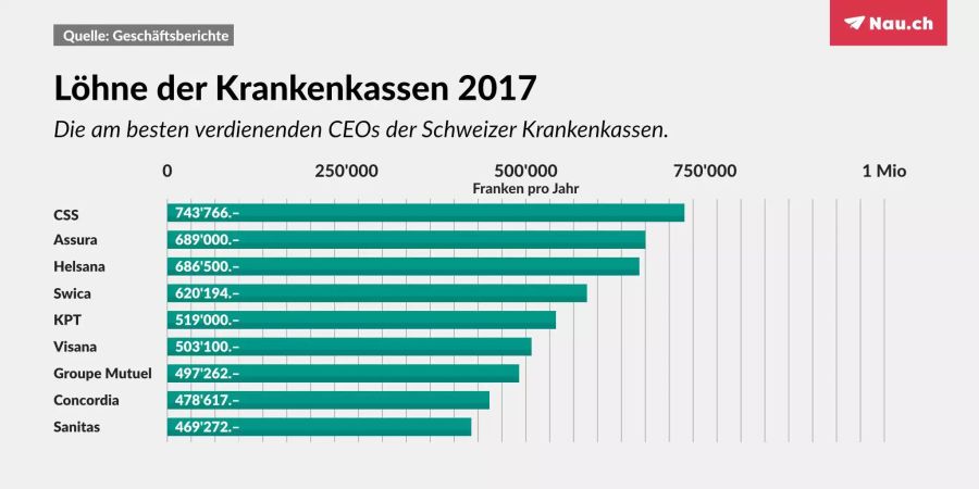 Die Löhne der Krankenkassen-Chefs 2017.