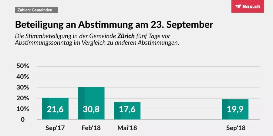 Die Stimmbeteiligung in der Stadt Zürich.