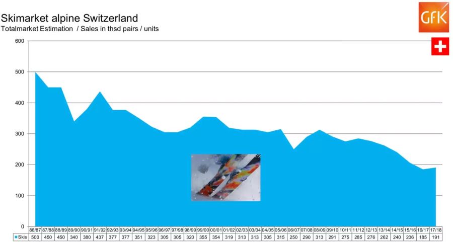 ... auch die Verkaufszahlen bei den Ski gingen markant zurück. Die Verkäufe wurden sogar mehr als halbiert.