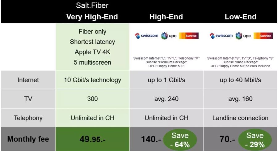 Salt vergleicht sein TV, Internet und Telefon-Angebot mit der Konkurrenz.