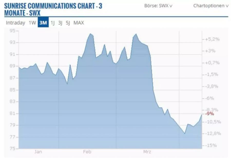 Der Sunrise-Titel hat seit März nachgegeben.