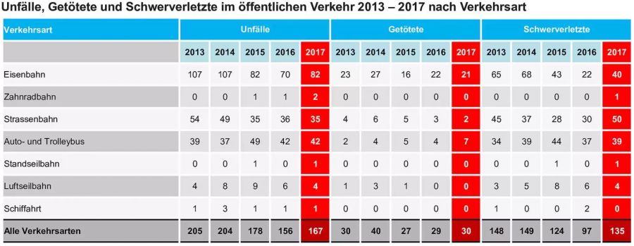 Tödliche Unfälle passieren vor allem im Umfeld der Eisenbahn. Und die Zahlen ändern sich über die Jahre kaum.