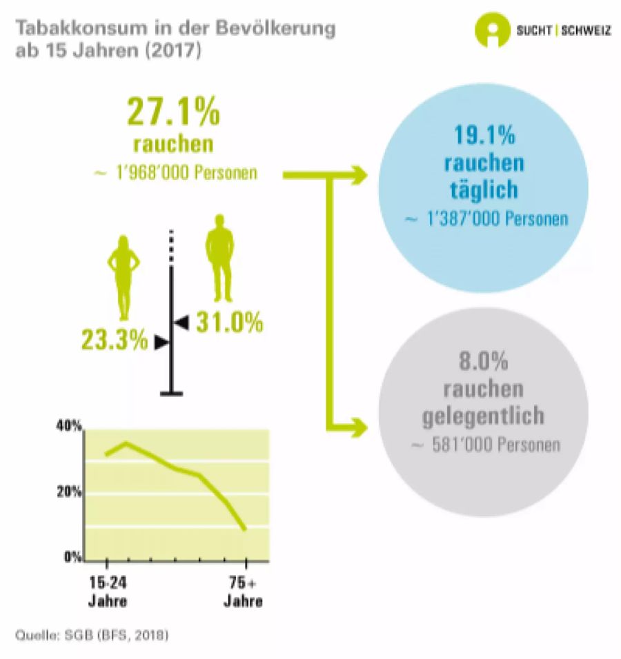 Tabakkonsum in der Bevölkerung ab 15 Jahren.