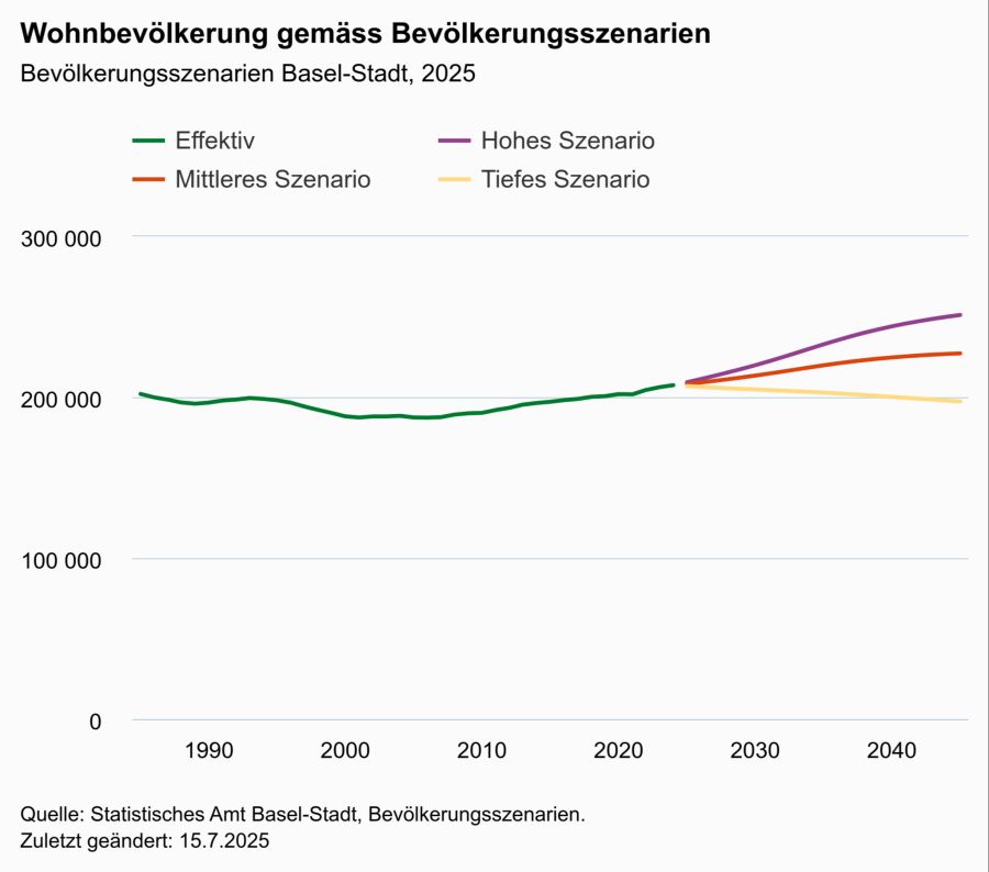 basel bevölkerungsentwicklung