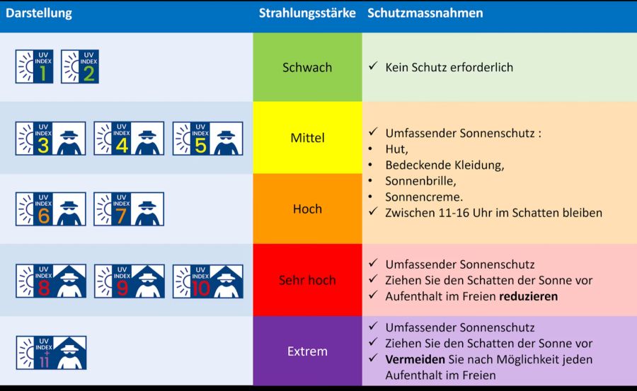 UV Index