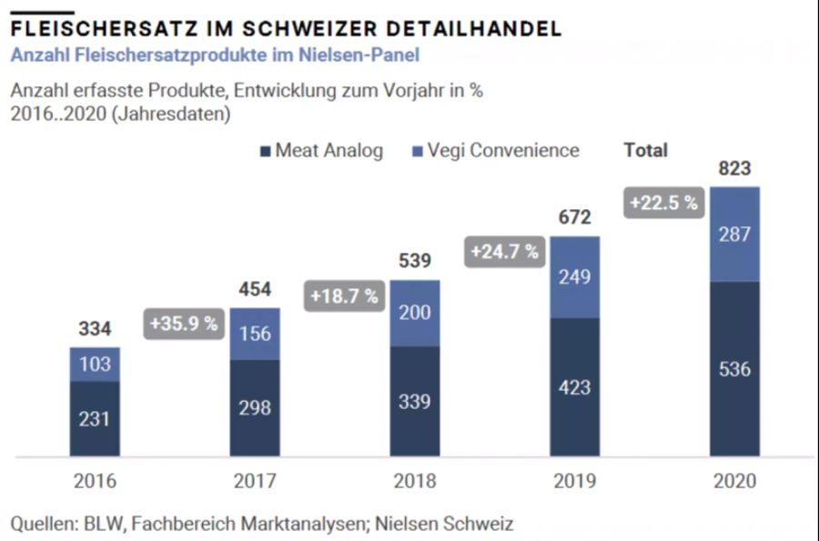 Umsatz Fleischersatzprodukte