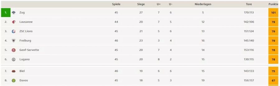 Tabelle National League