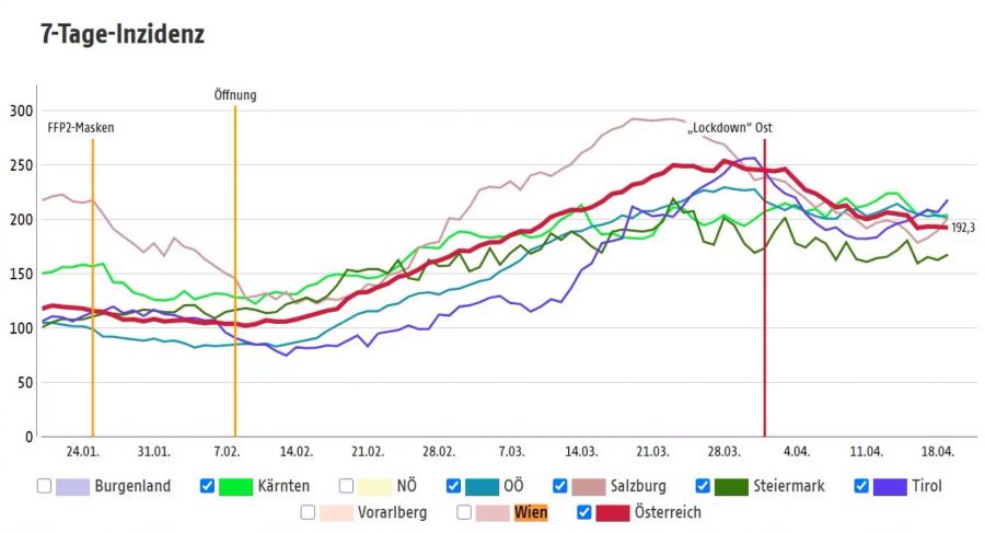 Die Inzidenzwerte sinken in den Bundesländern mit lockereren Massnahmen nur leicht.