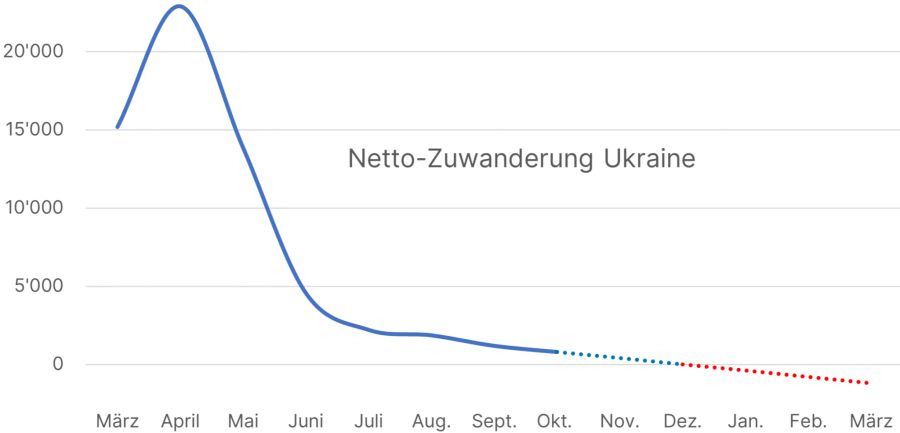 Die Netto-Zuwanderung aus der Ukraine (gewährter Schutzstatus S minus erloschener Schutzstatus S) und die eher unrealistische Projektion in die Zukunft.