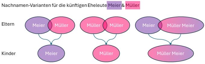 Neu soll man Nachnamen wieder frei wählen und zusammenstellen können. Nachnamen Doppelnamen
