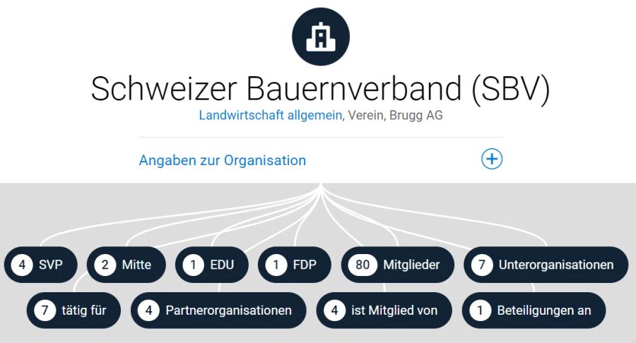 Bauernverband Lobby Parlament